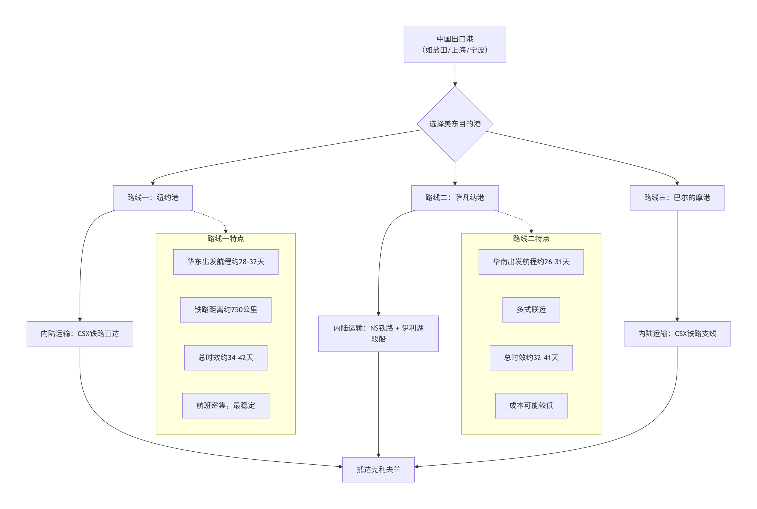 到美国克利夫兰的货，通常推荐走美东还是美西港口？