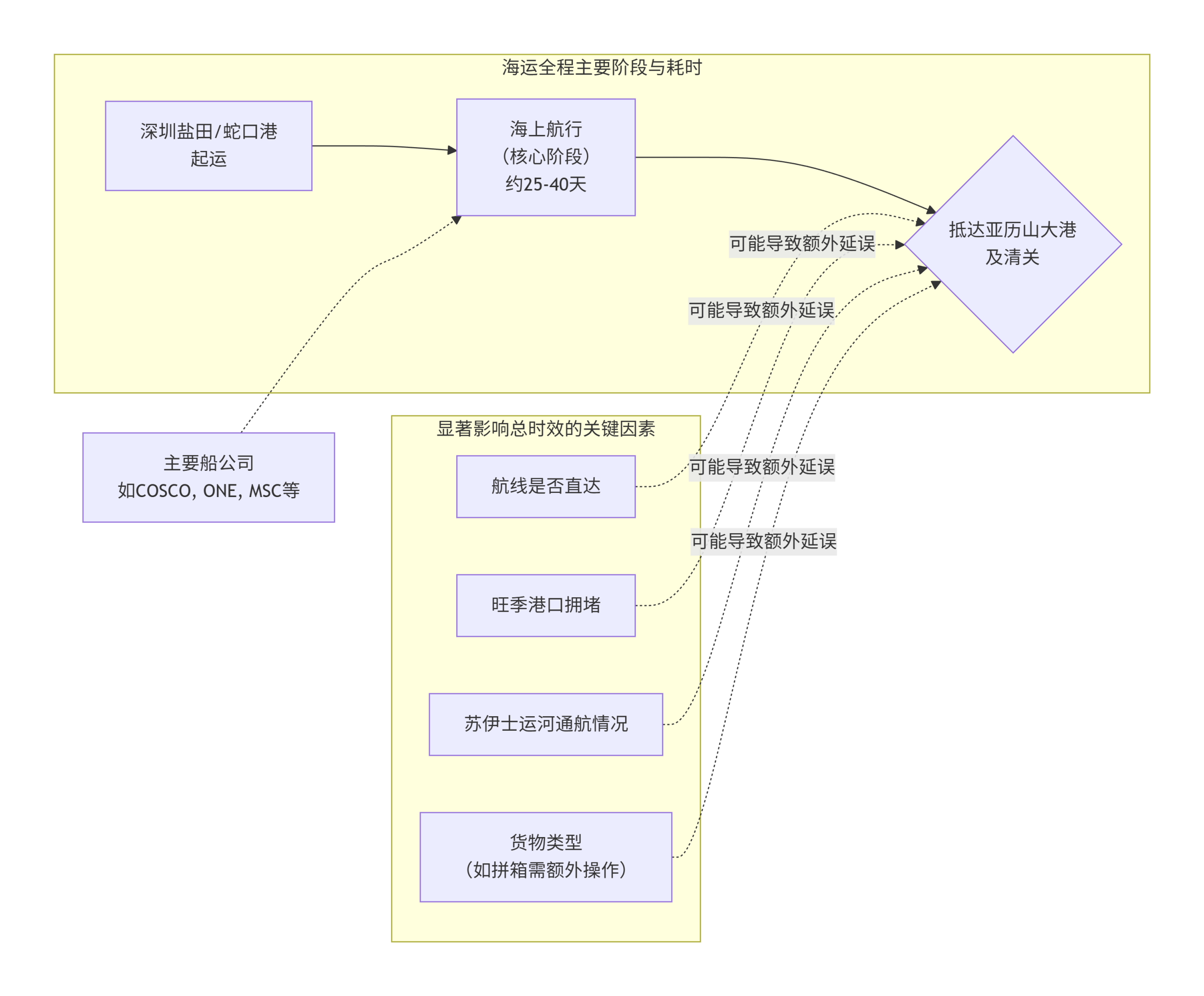 深圳到埃及亚历山大港的海运航线，船期多吗？航程多久？