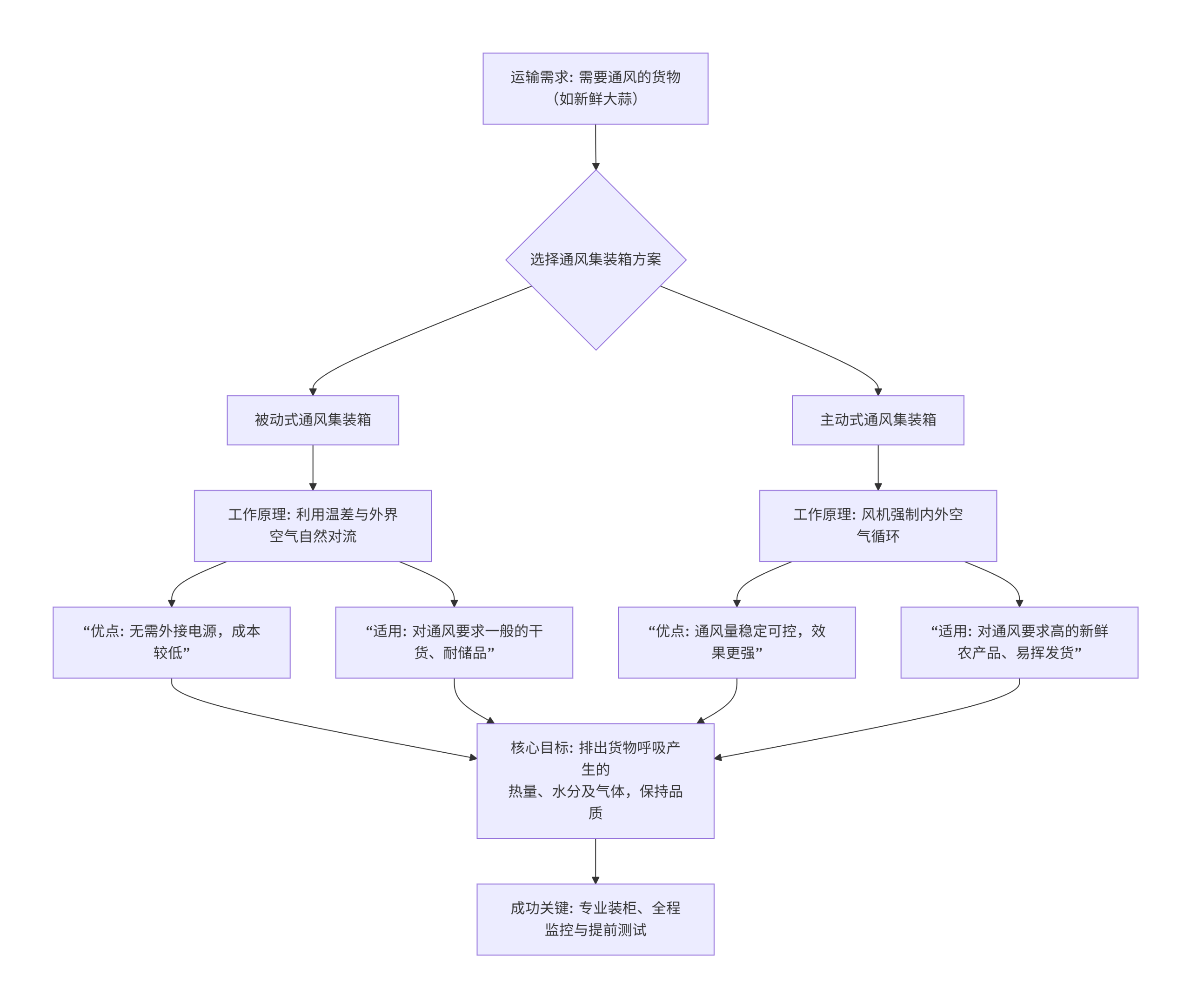 需要通风的货物（比如新鲜大蒜），海运有什么特殊柜型？