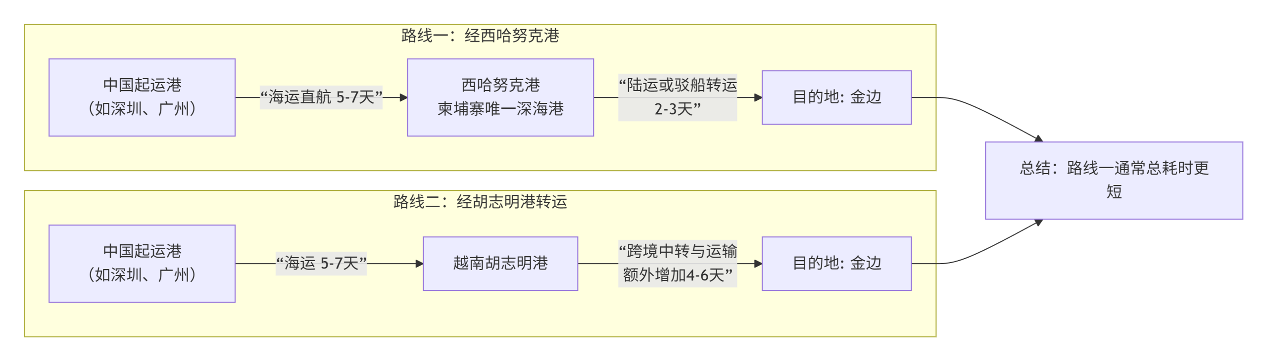 到柬埔寨金边的货，是走西哈努克港还是越南胡志明港转运更快？