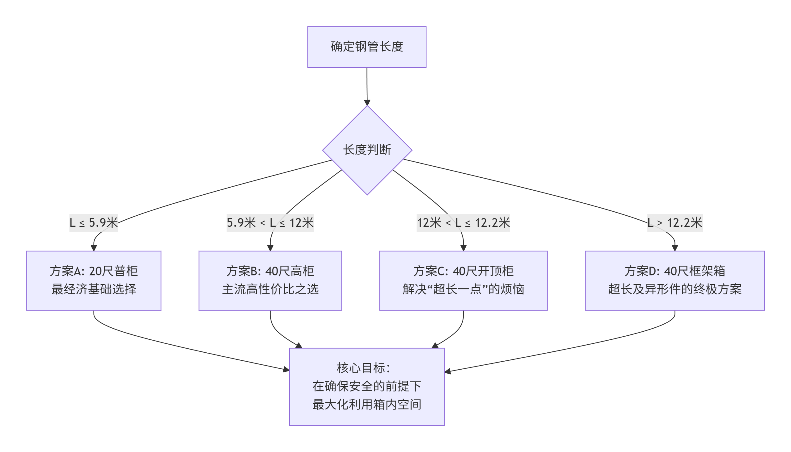 超长货物（比如钢管）出口，怎么配集装箱最省运费？