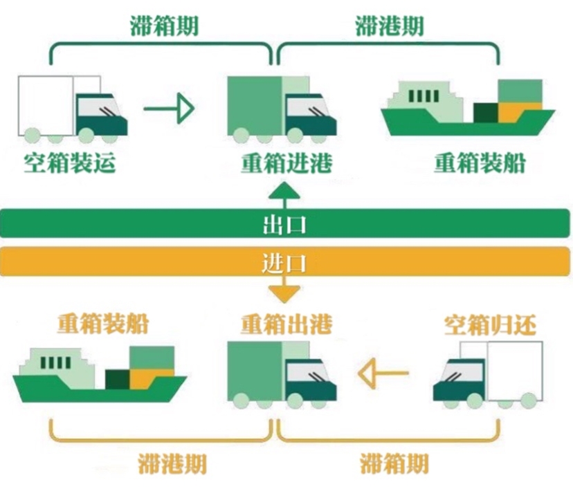 提空柜后多久要还？超时费怎么避？